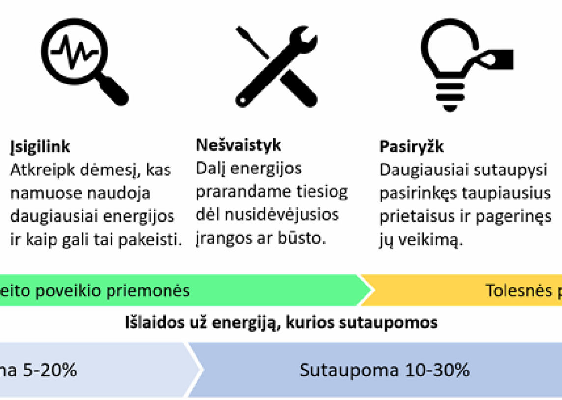 Sąskaitoms už energiją mažinti – siūloma 5 pirštų taisyklė