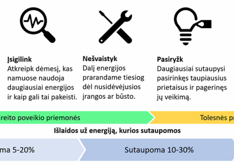 Sąskaitoms už energiją mažinti – siūloma 5 pirštų taisyklė