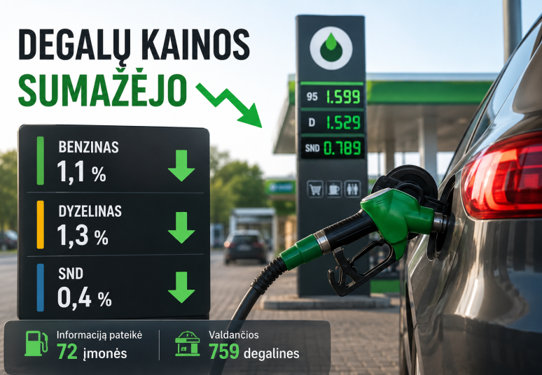 Vidutinės degalų kainos penktadienio rytą sumažėjo – daugiausiai atpigo dyzelinas