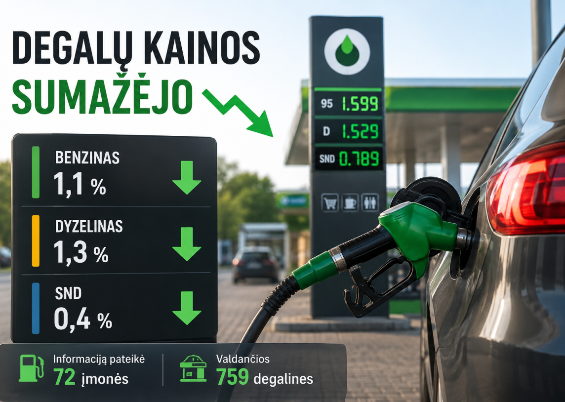 Vidutinės degalų kainos penktadienio rytą sumažėjo – daugiausiai atpigo dyzelinas