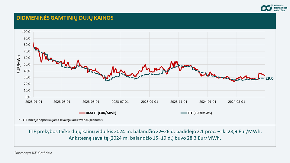 275 20240422 SEDA 20240428 Saulės jėgainių elektros gamyba – rekordinė