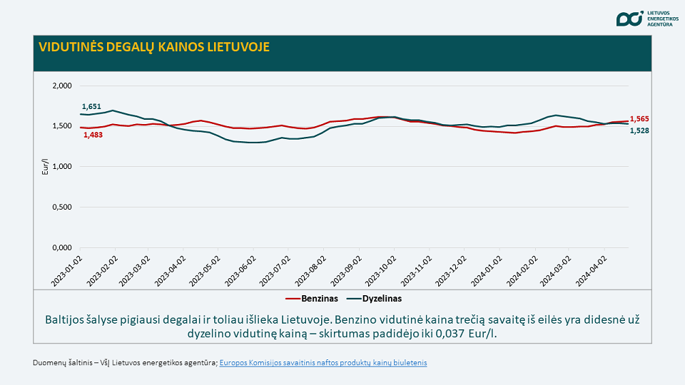 375 20240422 SEDA 20240428 Saulės jėgainių elektros gamyba – rekordinė