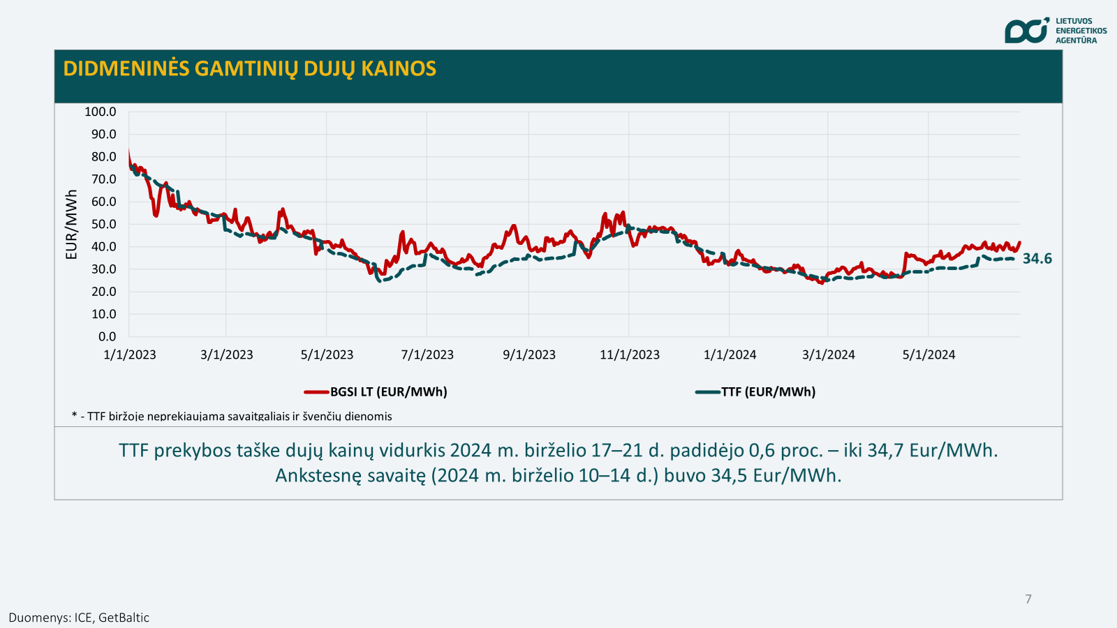 Biokuras – pigiausias nuo 2021 ųjų rugsėjo, bet kitų energijos išteklių kainos augo Duj%C5%B3%20kainos Biokuras – pigiausias nuo 2021 ųjų rugsėjo, bet kitų energijos išteklių kainos augo