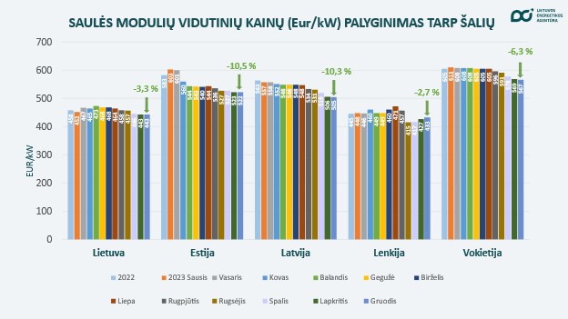 Vidutinės saulės modulių kainos metų pabaigoje krito ir neketina sustoti kitąmet Paveiksl%C4%97lis3 Vidutinės saulės modulių kainos metų pabaigoje krito ir neketina sustoti kitąmet